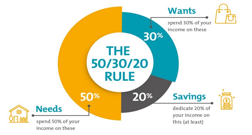 Thực ra, quy tắc 50 30 20 trong tài chính khá đơn giản và dễ hiểu.